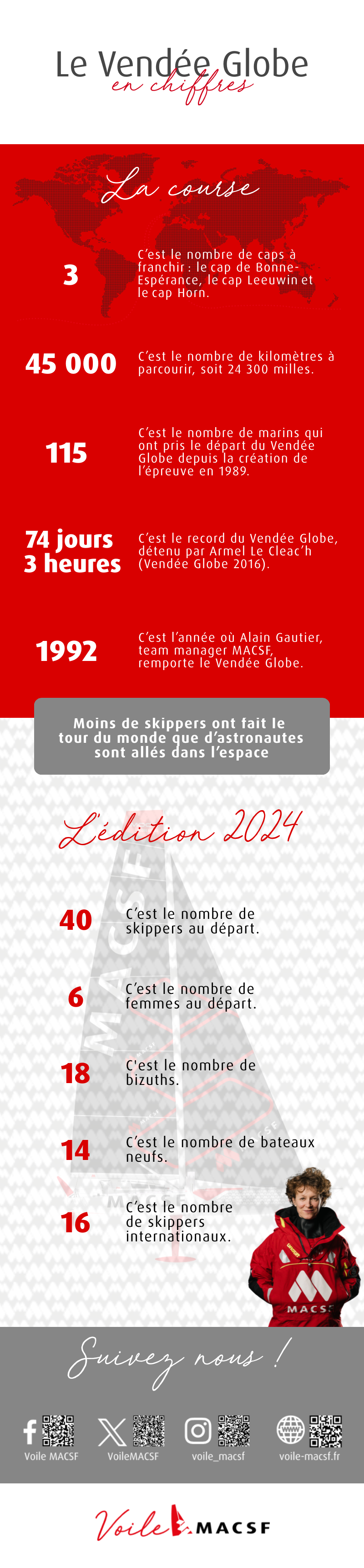 Le Vendée Globe en chiffres